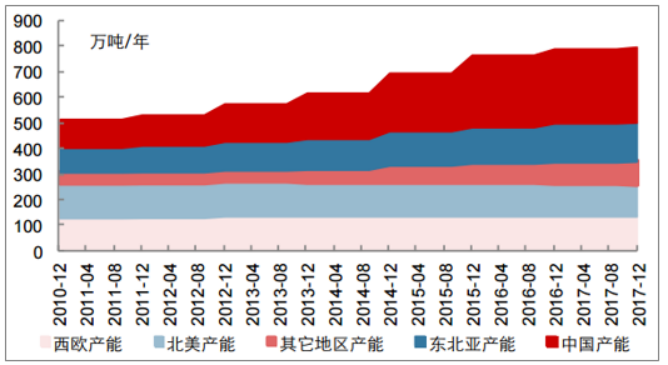 2018年中國丙烯酸行業(yè)價(jià)格走勢分析及市場供需預(yù)測